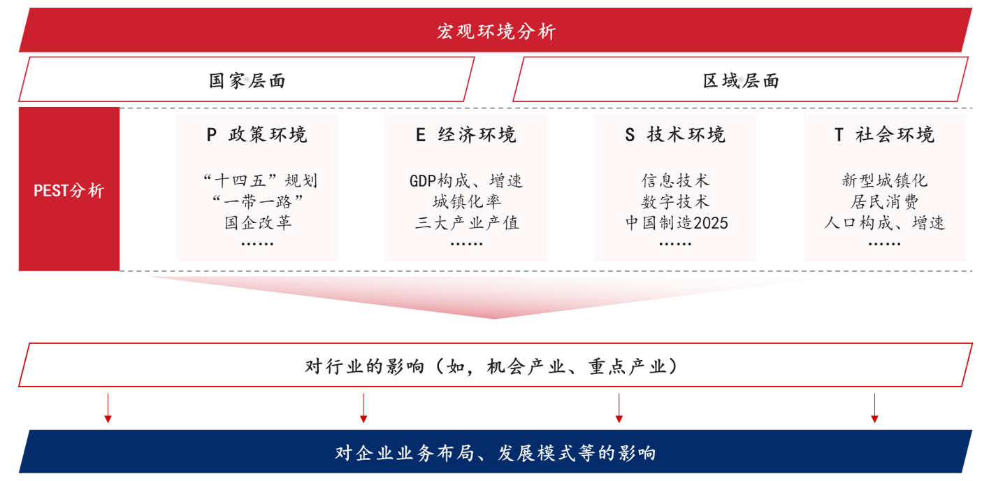 外部環(huán)境分析‘PEST’模型示意，中大咨詢整理