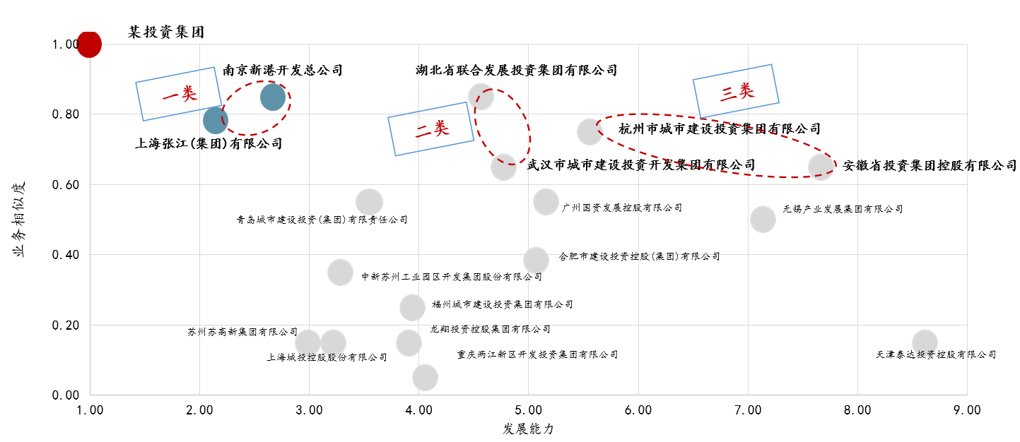 某產(chǎn)業(yè)投資集團標桿企業(yè)選擇模型及結(jié)果示例，數(shù)據(jù)來源：公開資料整理