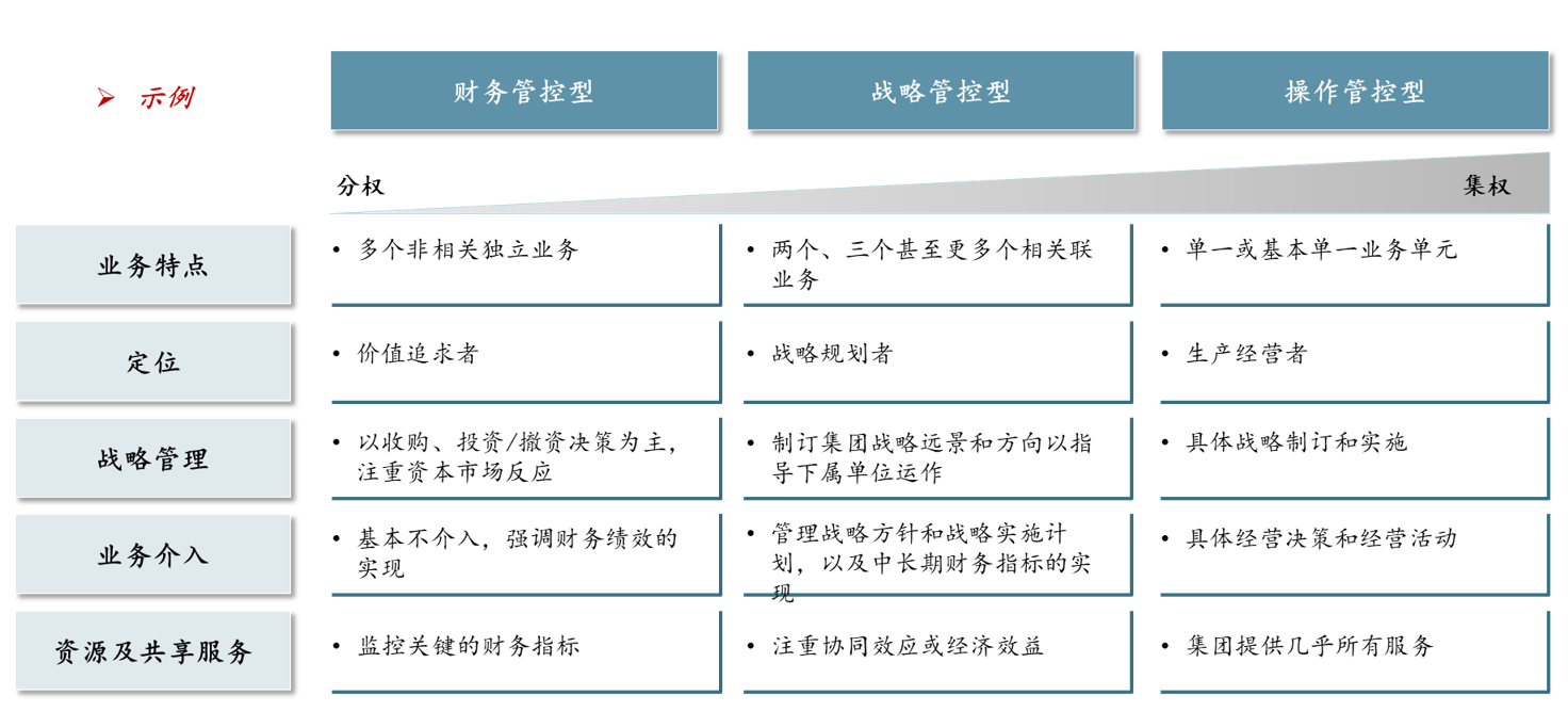 圖1 常見集團化管控模式簡介，中大咨詢整理