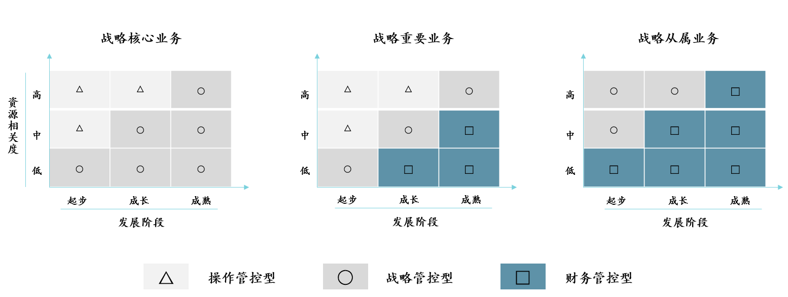 圖2 集團化管控模式選擇模型，中大咨詢整理