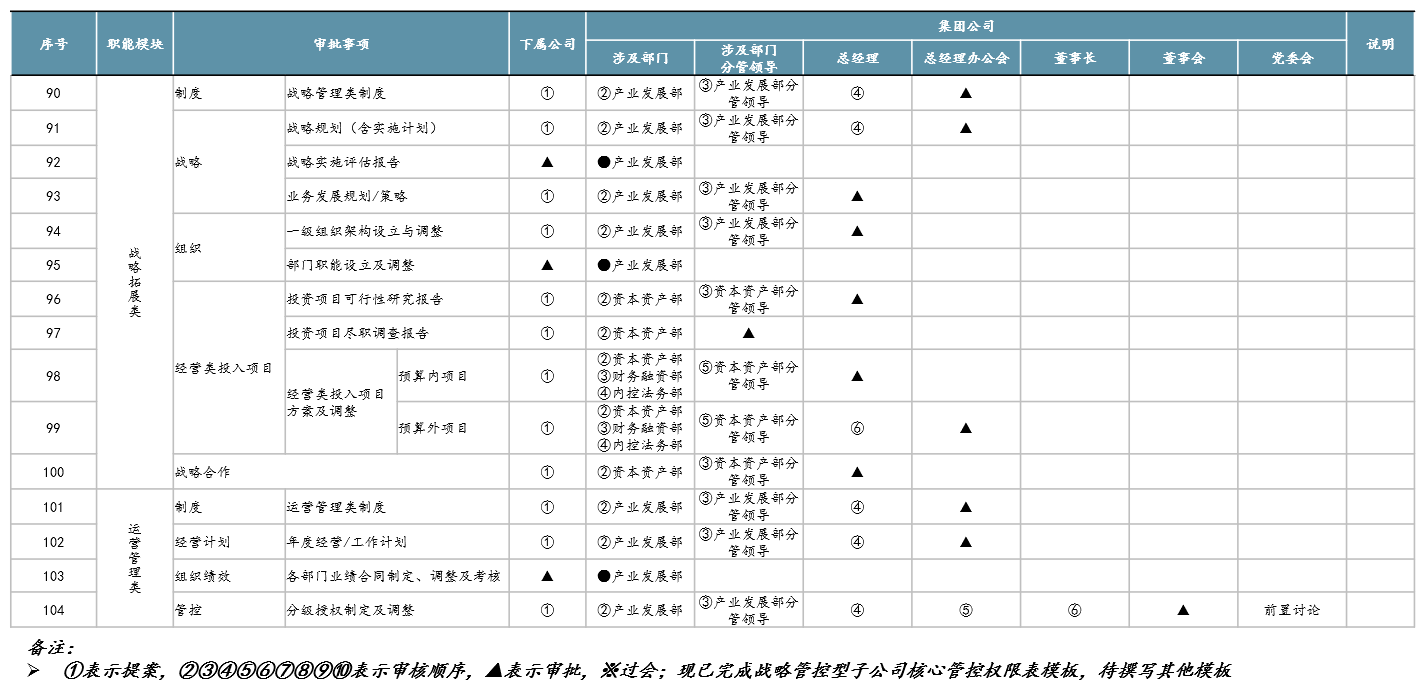 圖3 核心管控權限表示意，中大咨詢整理