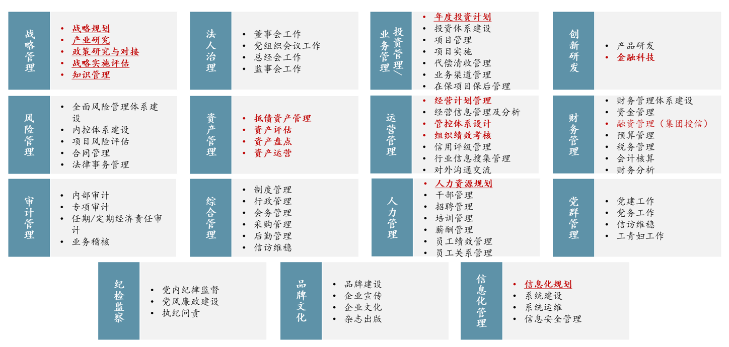 圖 1 職能界面梳理是組織架構優(yōu)化的前提，中大咨詢整理