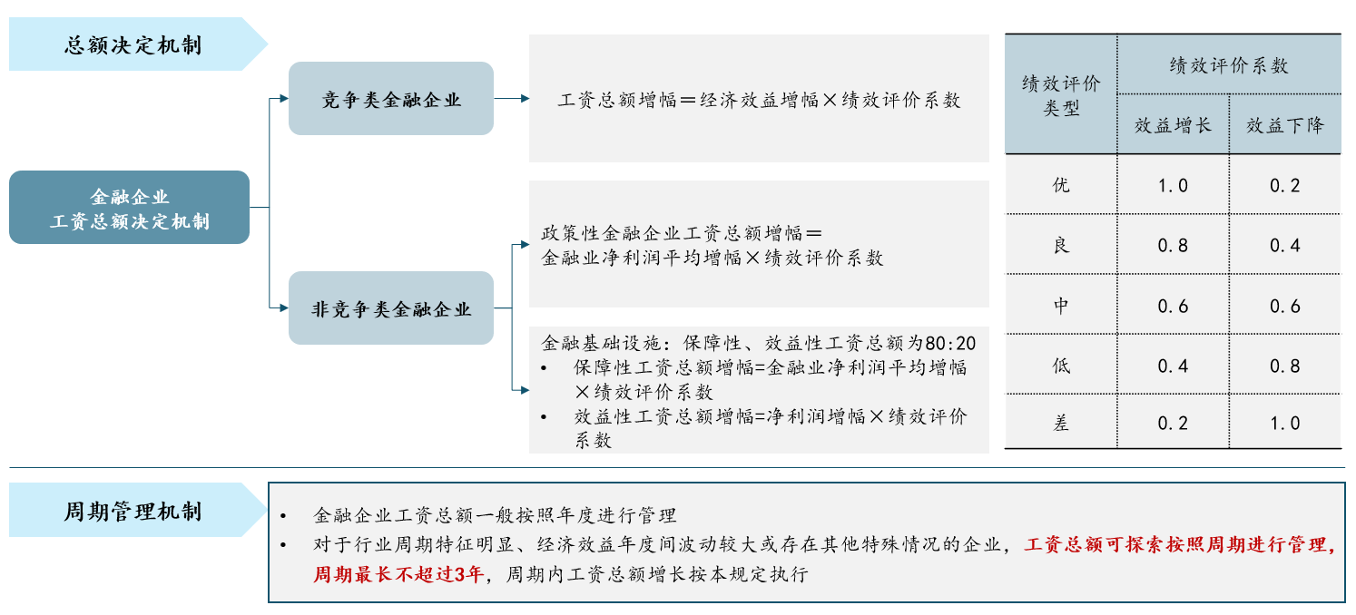 圖 1 金融企業(yè)工資總額決定機(jī)制，數(shù)據(jù)來源：公開資料整理