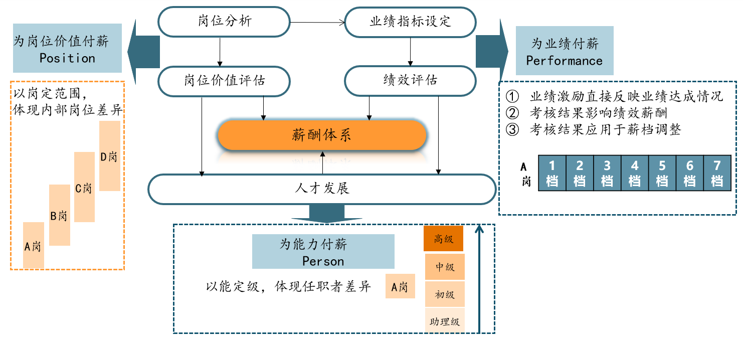 圖 4 “3P”付薪模型，中大咨詢整理