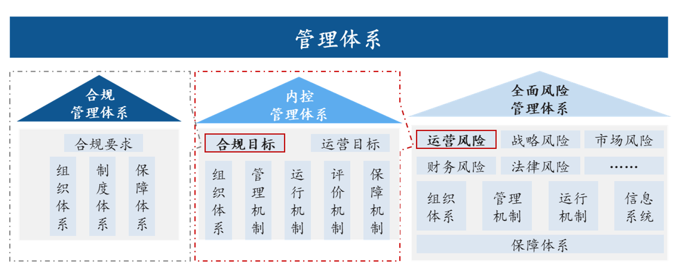 圖2 全面風(fēng)險(xiǎn)管理體系框架，中大咨詢整理