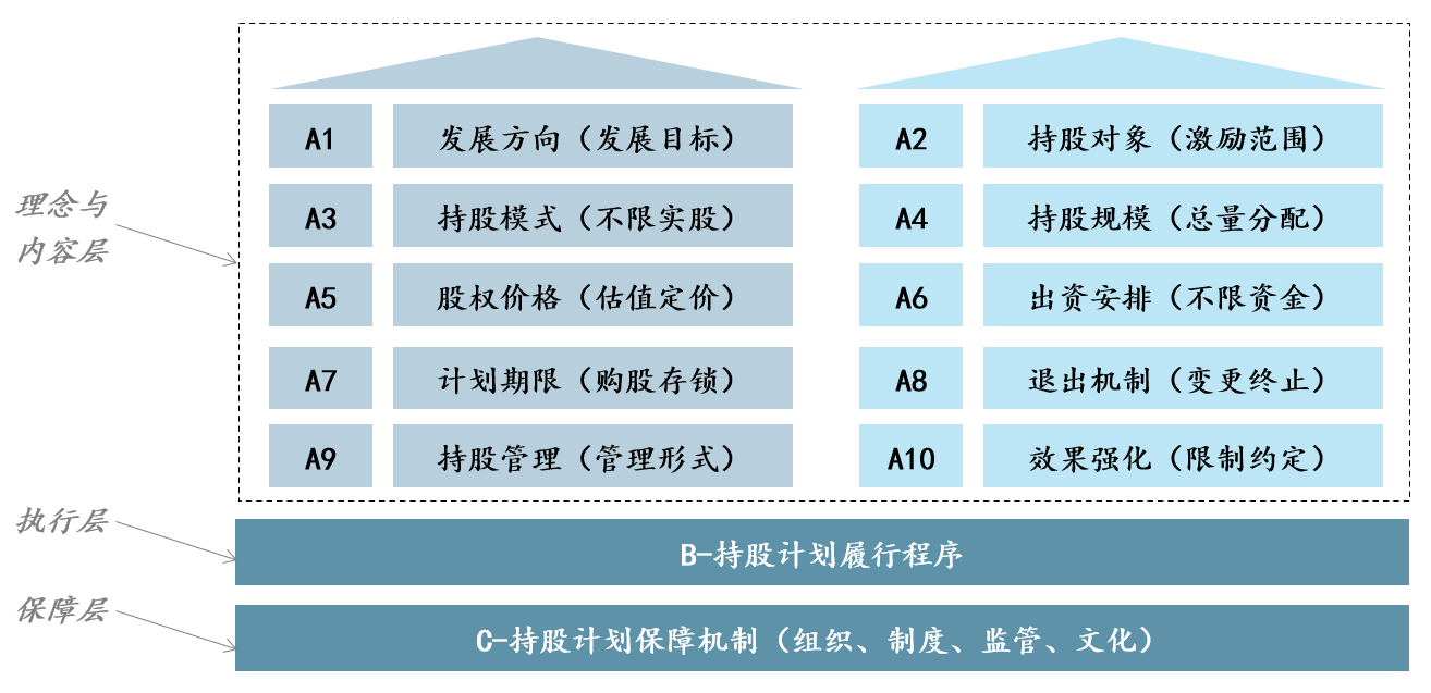 圖1 員工持股實(shí)施步驟，中大咨詢整理