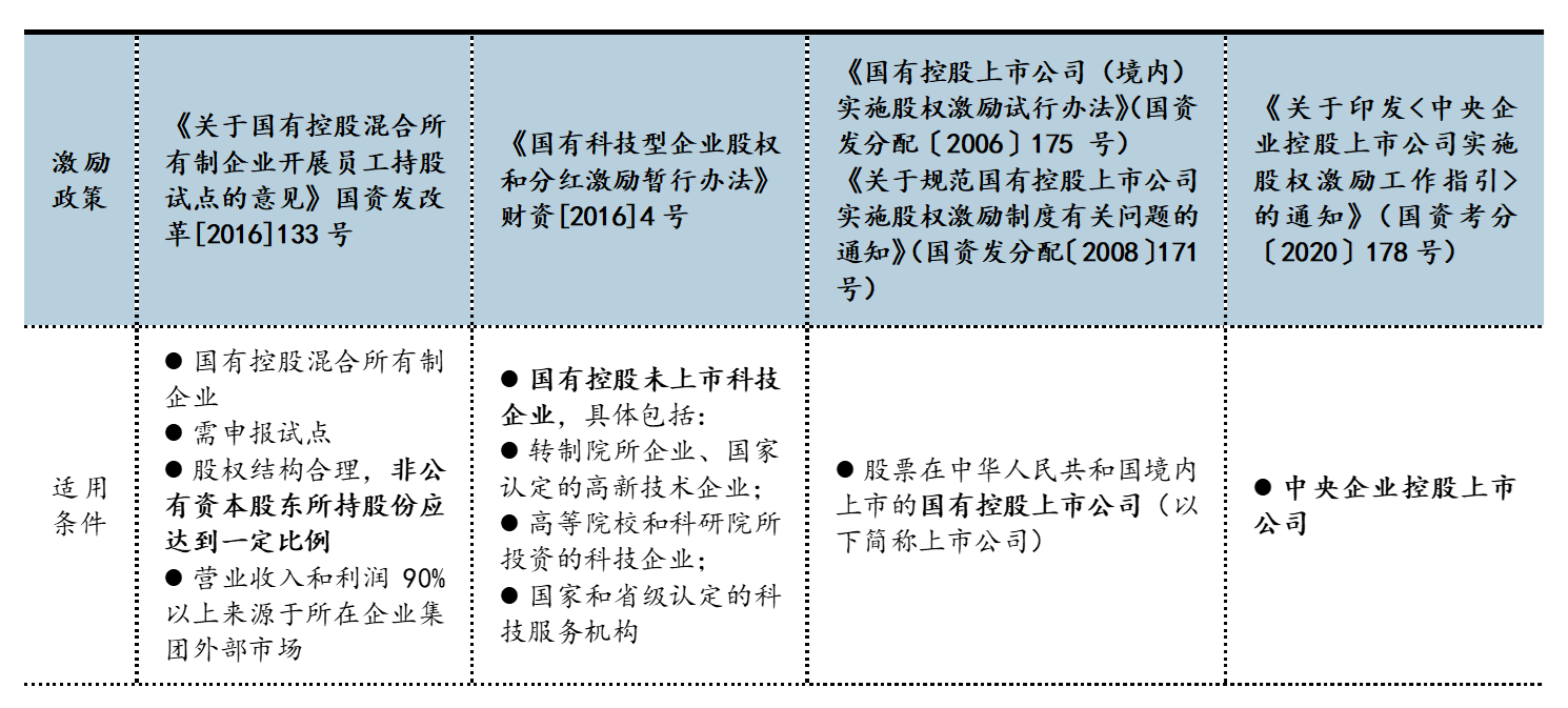 表1 股權(quán)激勵(lì)相關(guān)政策一覽，數(shù)據(jù)來源：公開資料整理