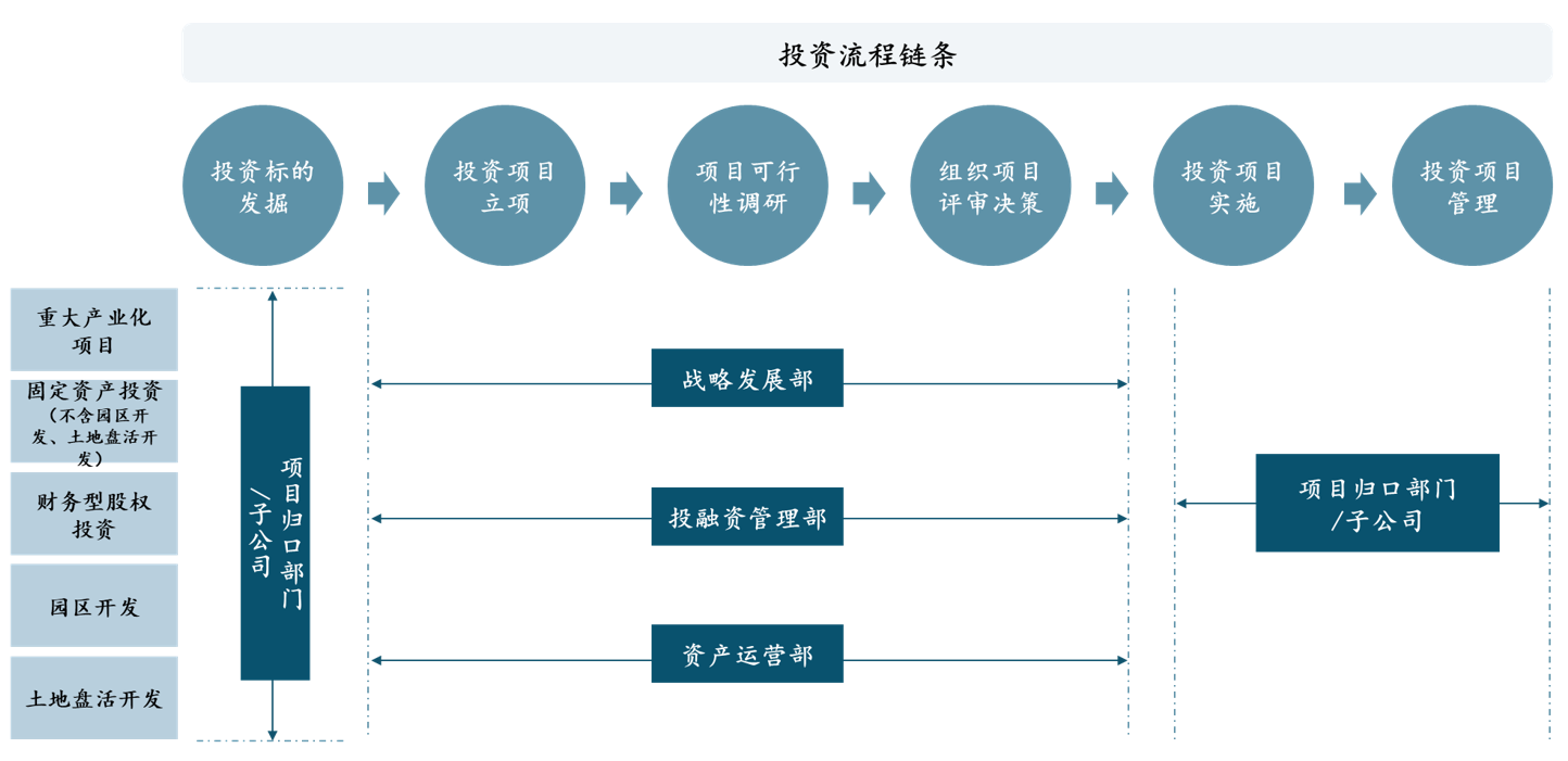 圖 2 某產(chǎn)業(yè)投資集團(tuán)投資業(yè)務(wù)流程，中大咨詢整理