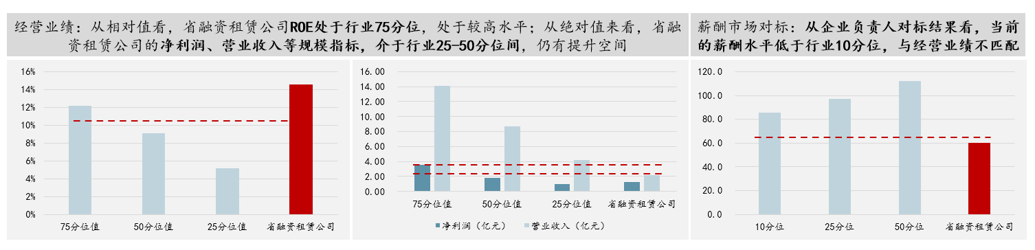 圖 2 “薪酬業(yè)績雙對標(biāo)”示例-融資租賃公司，數(shù)據(jù)來源：公開資料整理