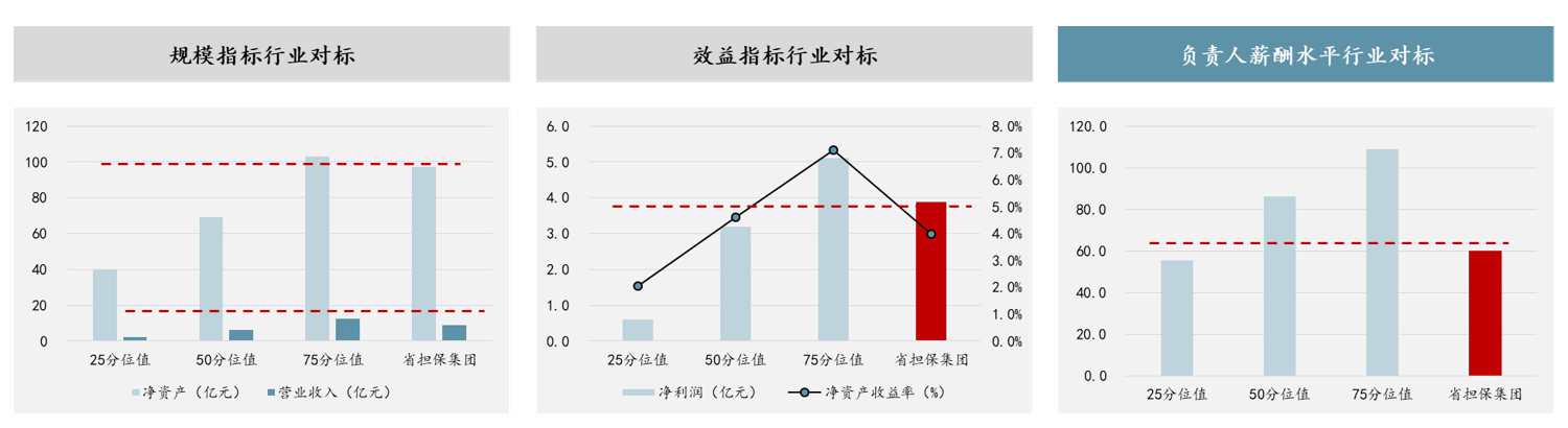 圖 3 “薪酬業(yè)績雙對標(biāo)”示例-融資擔(dān)保公司，數(shù)據(jù)來源：公開資料整理