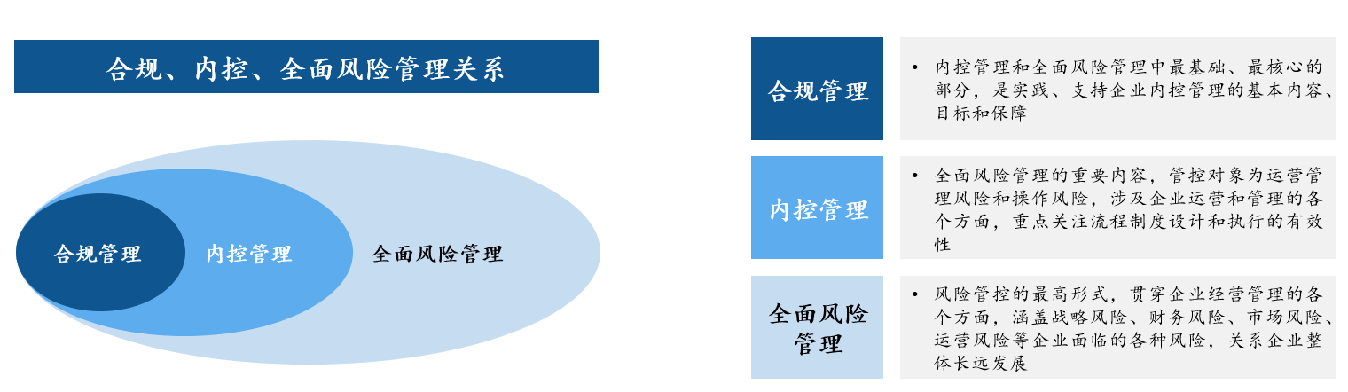 圖1， 合規(guī)、內(nèi)控、全面風(fēng)險(xiǎn)管理關(guān)系示意圖，中大咨詢整理