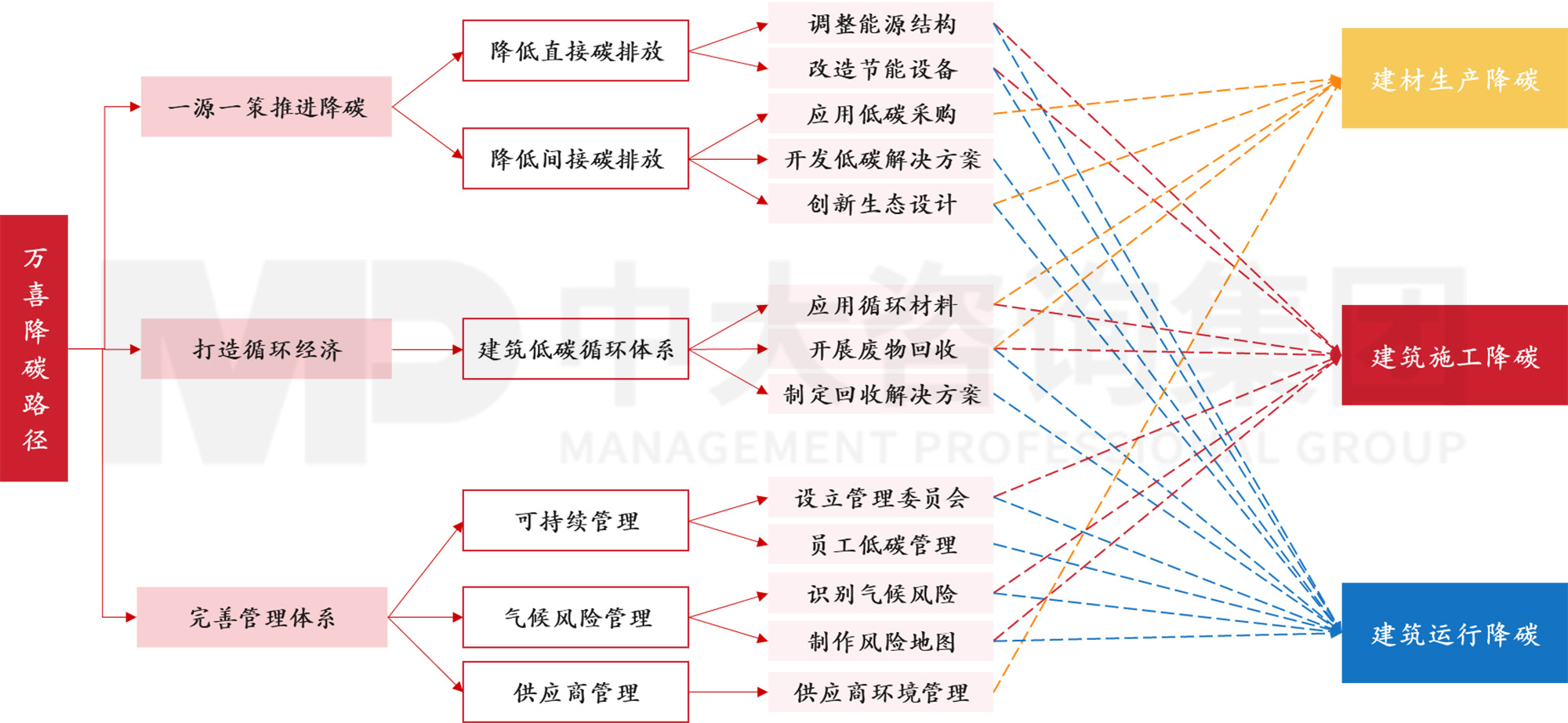 圖1  萬喜節(jié)能降碳推進(jìn)路線，數(shù)據(jù)來源：萬喜可持續(xù)發(fā)展報告，中大咨詢整理