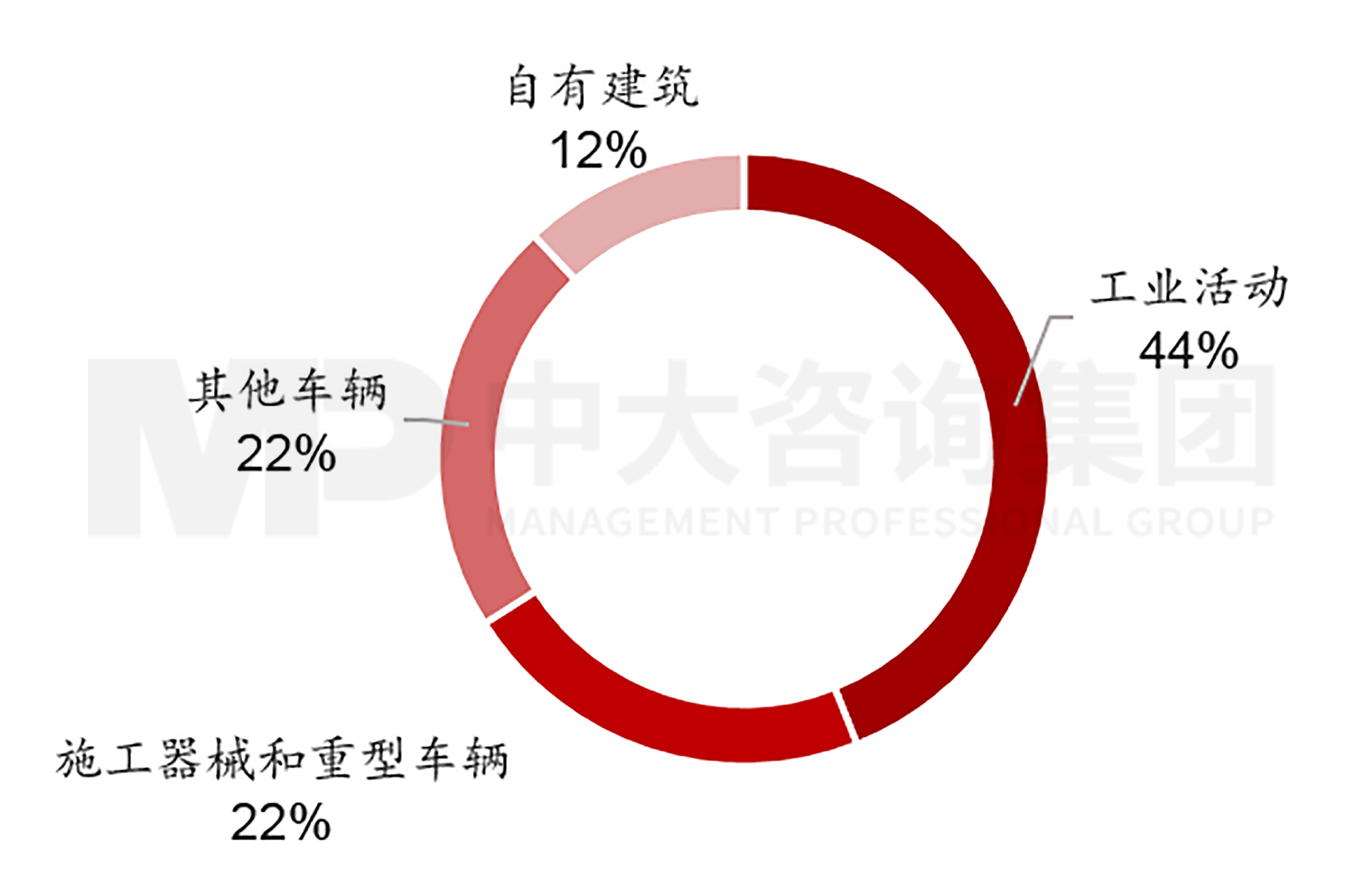 圖2  2021年萬喜直接碳排放結(jié)構(gòu)  數(shù)據(jù)來源：萬喜2021年年報，中大咨詢整理