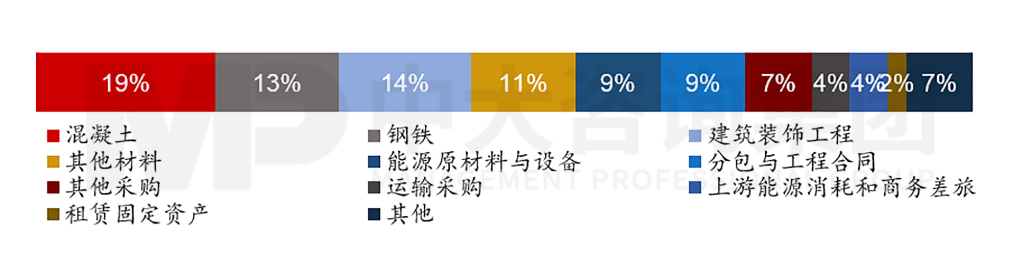 圖3  2021年萬喜上游間接碳排放結(jié)構(gòu)，數(shù)據(jù)來源：萬喜2021年年報，中大咨詢整理