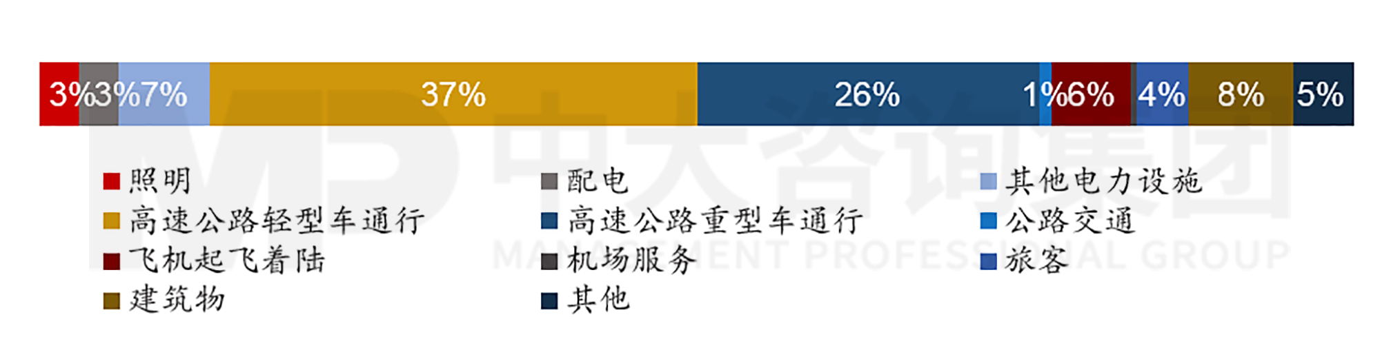 圖4  2021年萬喜下游間接碳排放結(jié)構(gòu)  數(shù)據(jù)來源：萬喜2021年年報，中大咨詢整理