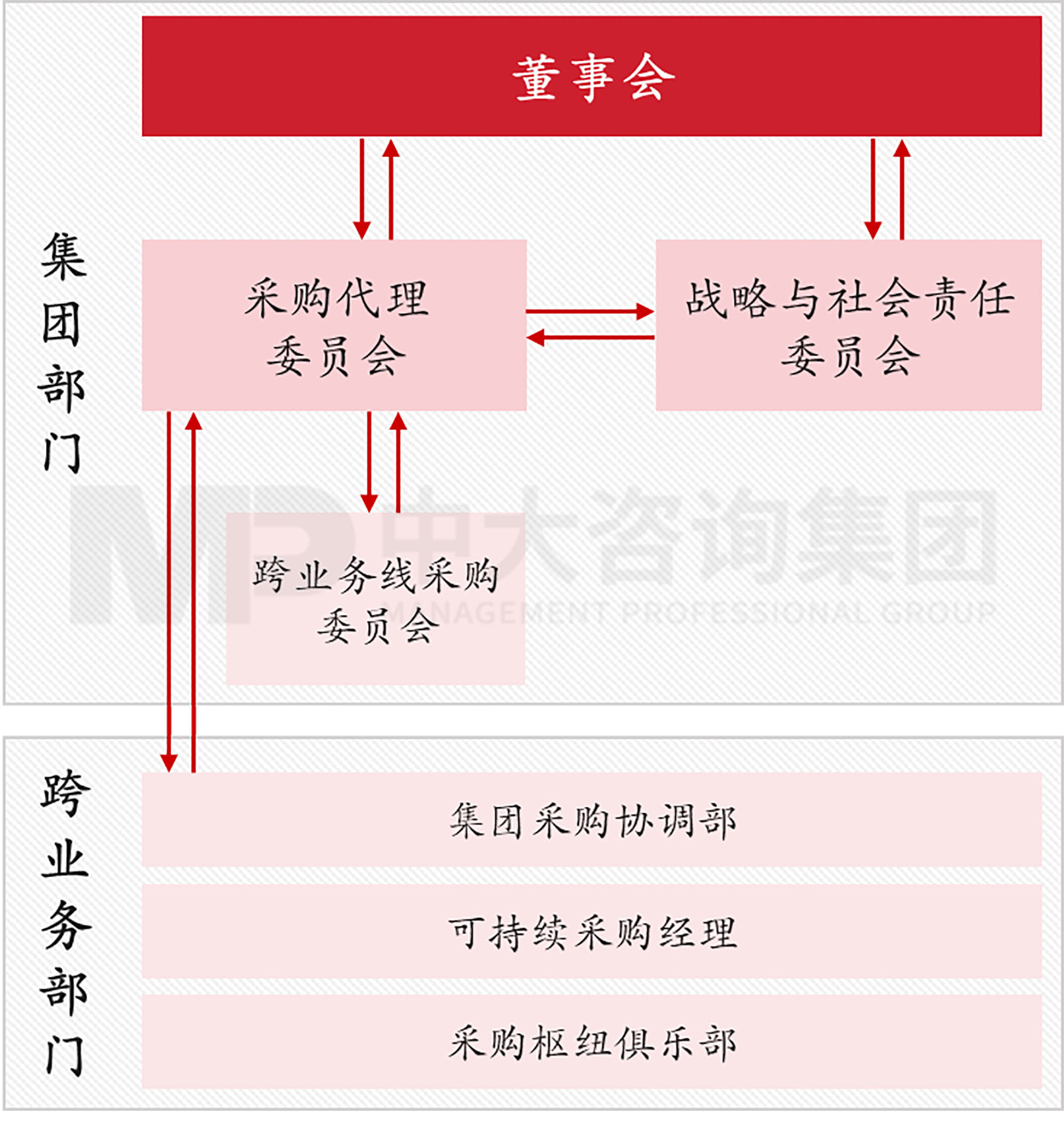 圖7  萬喜采購管理架構(gòu)  數(shù)據(jù)來源：萬喜年報，中大咨詢整理