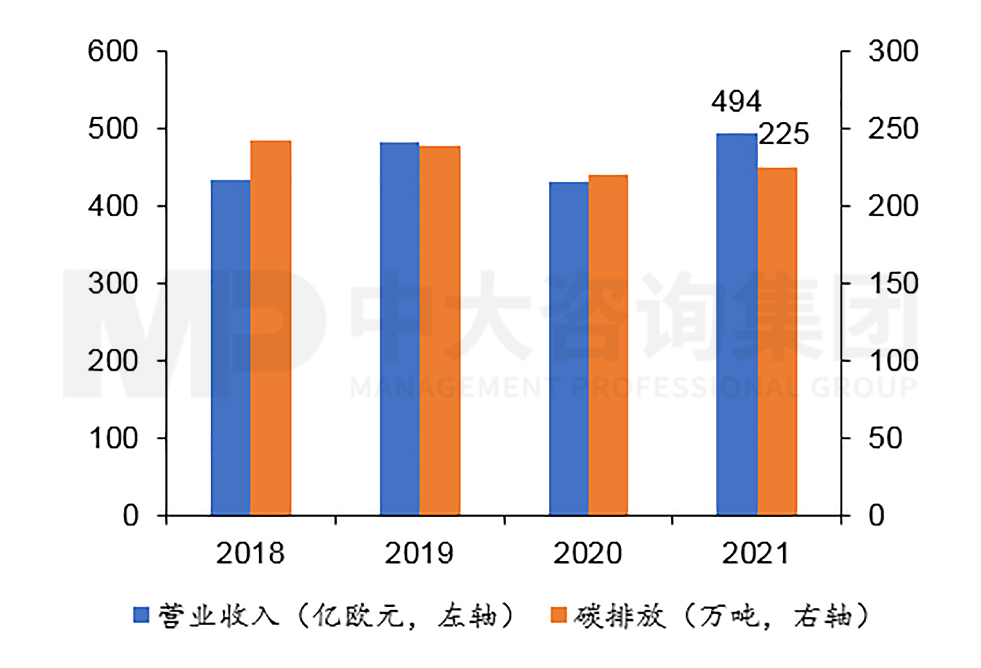 圖8  萬喜營業(yè)收入與碳排放走勢  數(shù)據(jù)來源：萬喜年報，中大咨詢整理