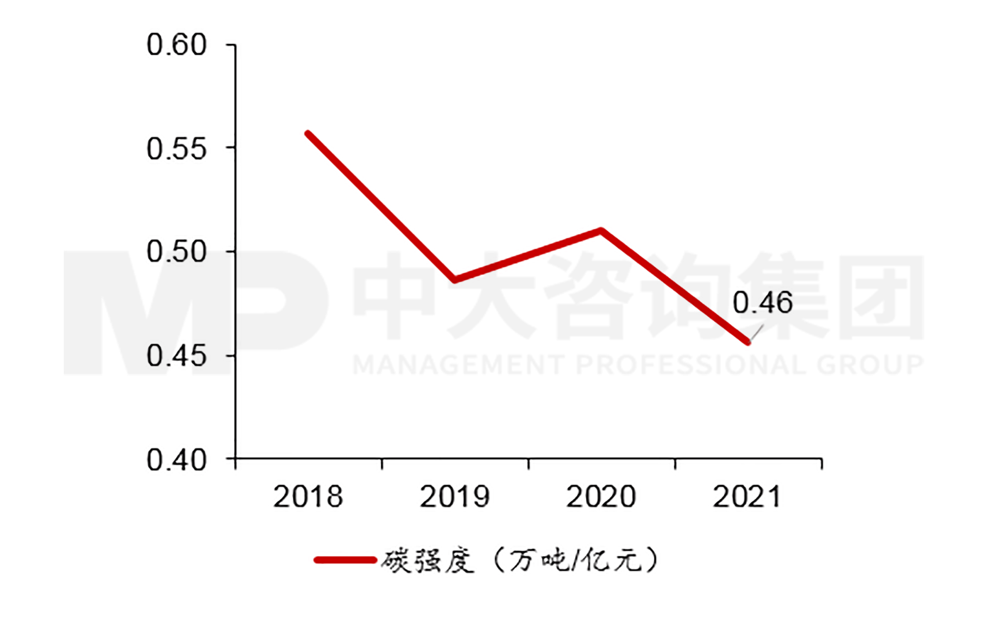 圖9  2018至2021年萬喜碳強(qiáng)度  數(shù)據(jù)來源：萬喜年報，中大咨詢整理