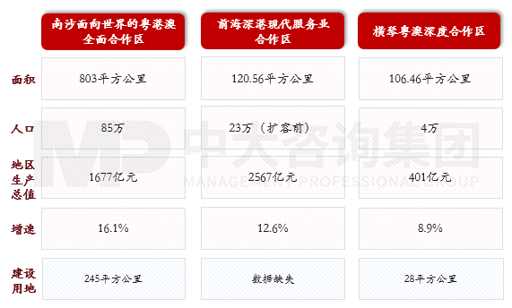 圖2 南沙前海橫琴基本情況對比,資料來源:南沙區(qū)人民政府、前海管理局、橫琴粵澳深度合作區(qū)官網 圖2 南沙前海橫琴基本情況對比,資料來源:南沙區(qū)人民政府、前海管理局、橫琴粵澳深度合作區(qū)官網
