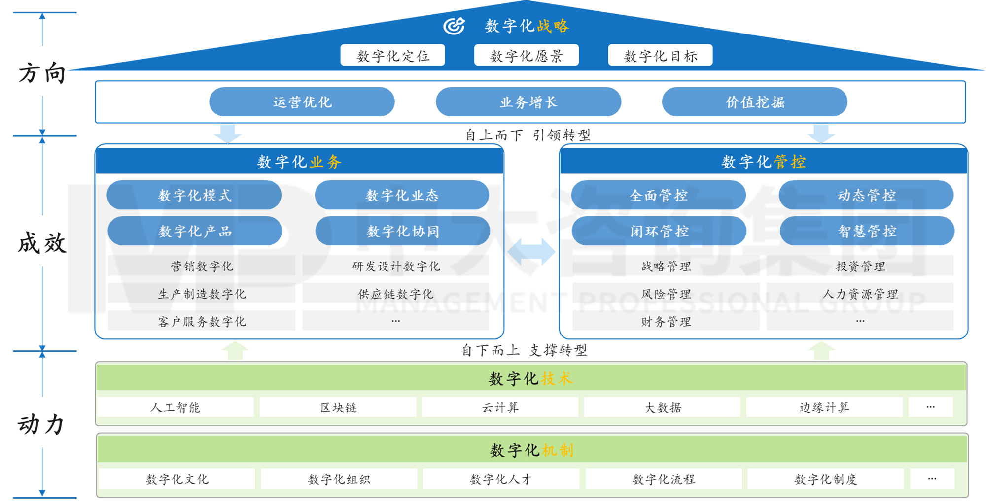 圖 1 企業(yè)數(shù)字化轉(zhuǎn)型關(guān)鍵要素模型，中大咨詢整理