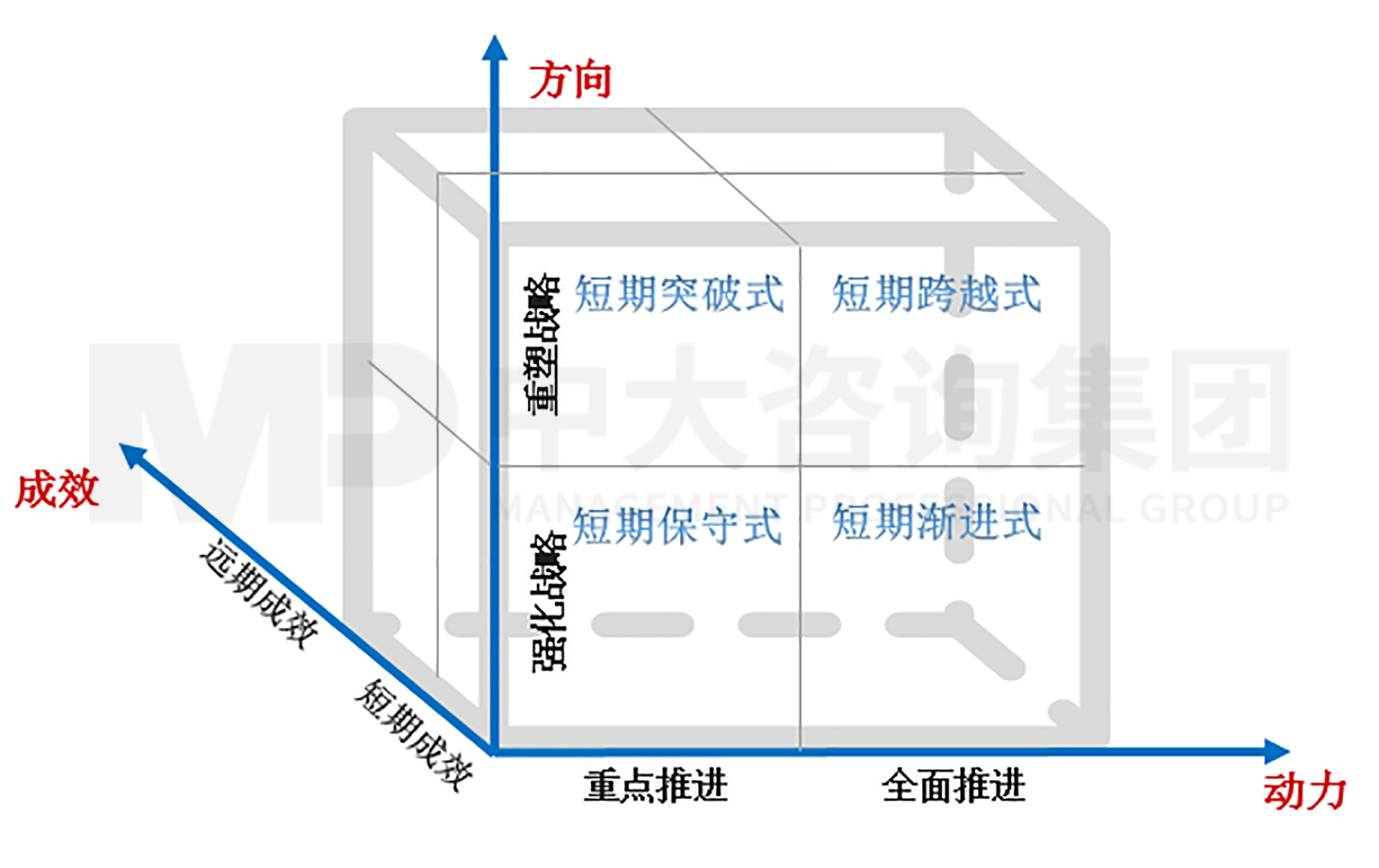 圖 2 企業(yè)數(shù)字化轉(zhuǎn)型發(fā)展模式分類矩陣，中大咨詢