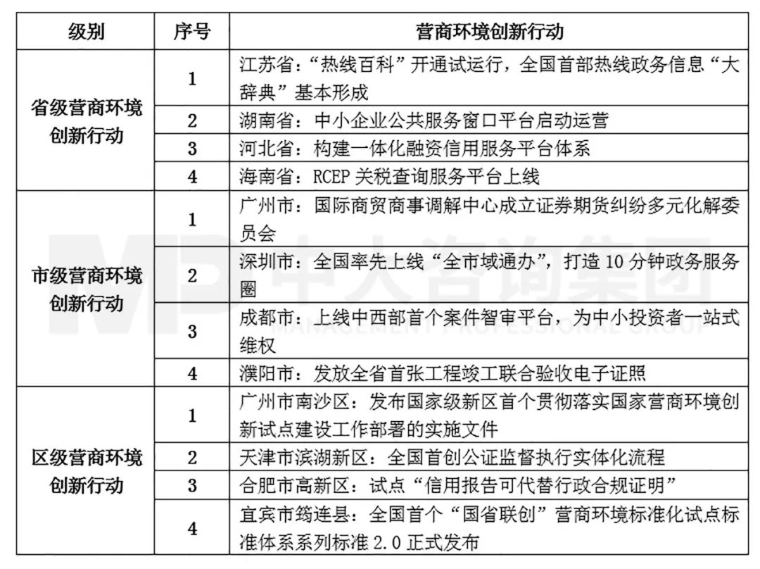 表1  2022年5月營(yíng)商環(huán)境前沿創(chuàng)新行動(dòng)內(nèi)容