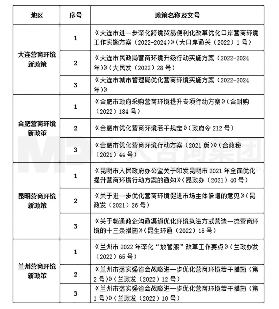 表2  2022年5月大連、合肥、昆明、蘭州營(yíng)商環(huán)境最新政策整理