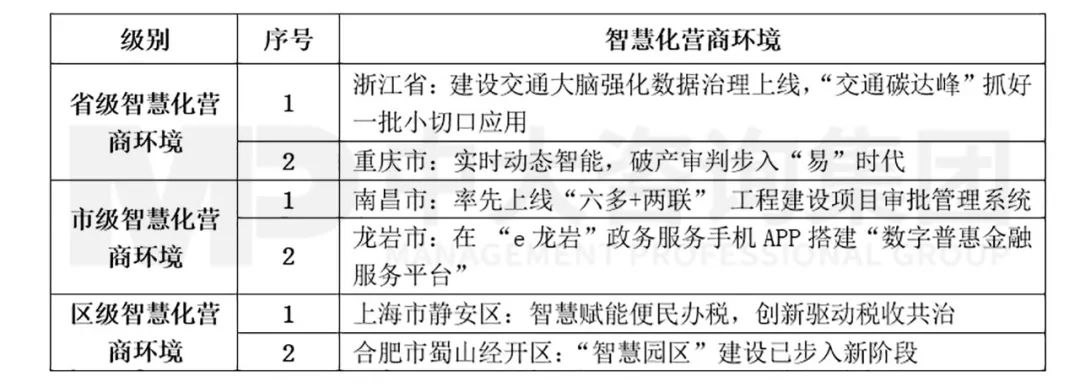 表4 2022年5月智慧化營(yíng)商環(huán)境前沿內(nèi)容