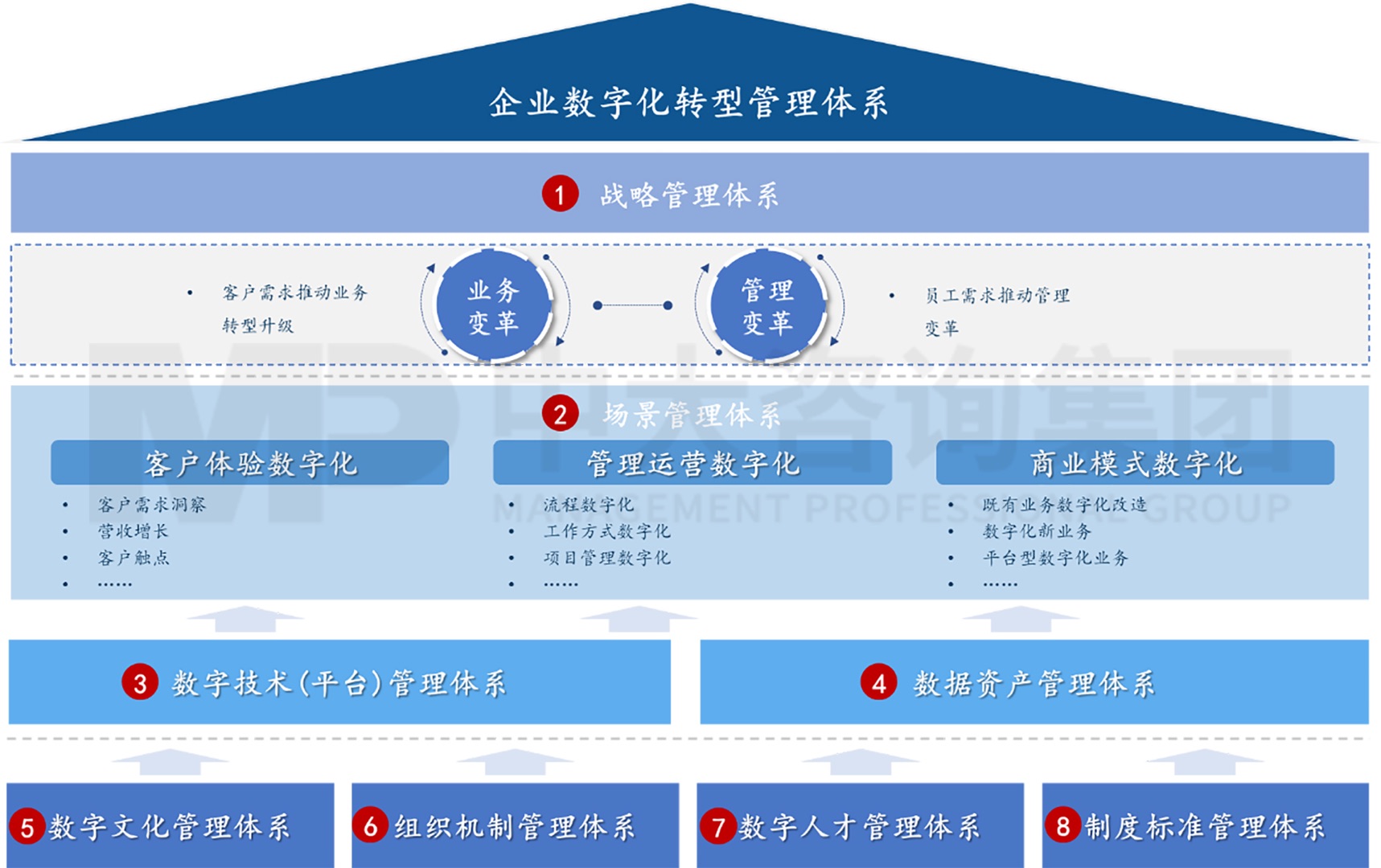 企業(yè)數(shù)字化轉(zhuǎn)型管理體系框架模型