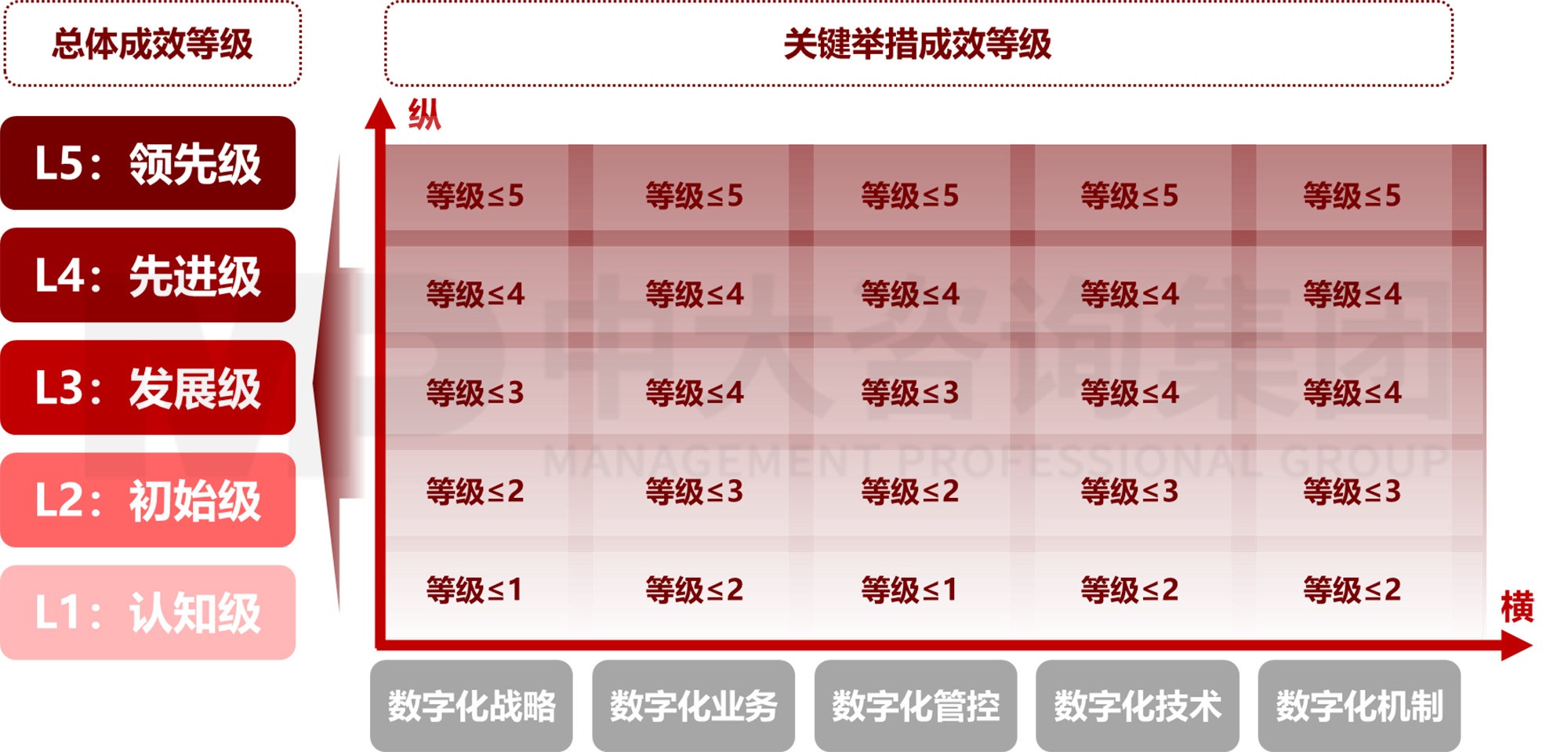 圖 2 國有企業(yè)數(shù)字化轉型關鍵舉措成效評估等級體系 圖 2 國有企業(yè)數(shù)字化轉型關鍵舉措成效評估等級體系