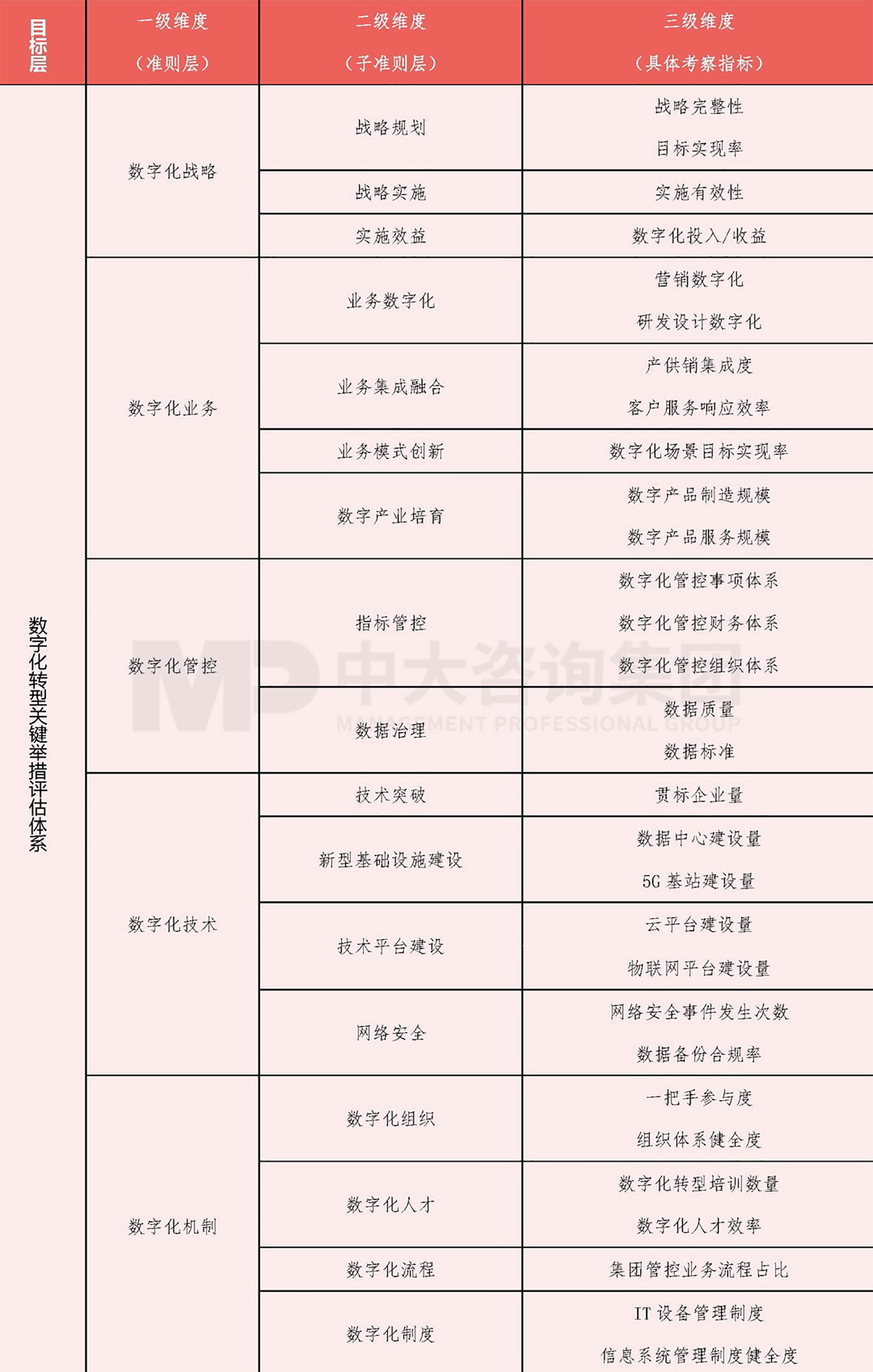 國有企業(yè)數(shù)字化轉型舉措和模式探討(三)| 關鍵舉措成效評估方法 國有企業(yè)數(shù)字化轉型舉措和模式探討(三)| 關鍵舉措成效評估方法