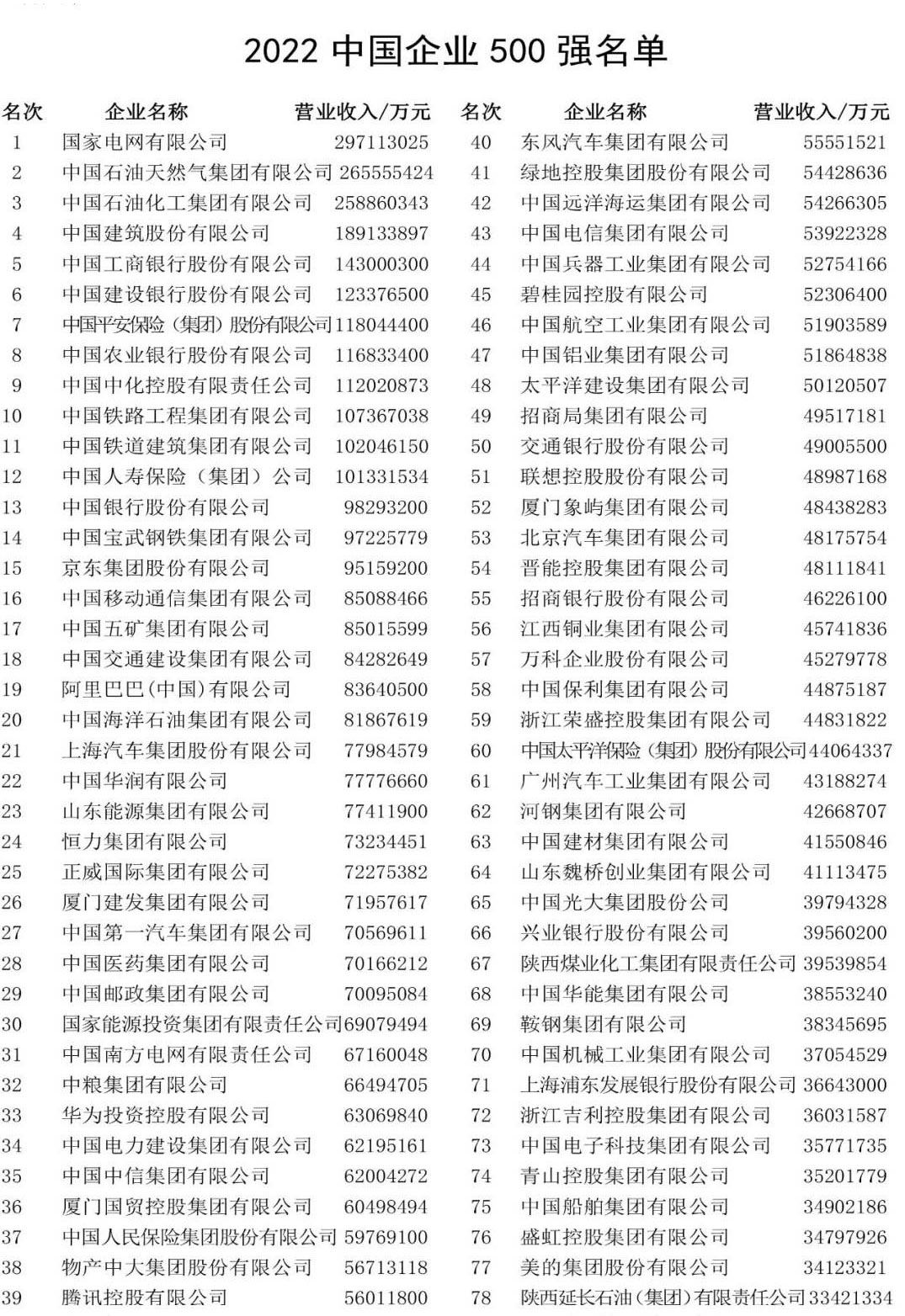 2022中國企業(yè)500強榜單發(fā)布!熱烈慶祝中大咨詢70多家客戶入選前100! 2022中國企業(yè)500強榜單發(fā)布!熱烈慶祝中大咨詢70多家客戶入選前100!