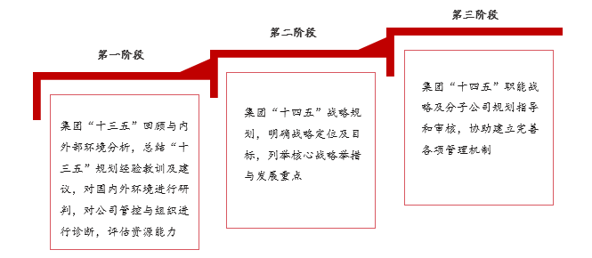 某全球領(lǐng)先工程裝備企業(yè)戰(zhàn)略規(guī)劃項(xiàng)目 某全球領(lǐng)先工程裝備企業(yè)戰(zhàn)略規(guī)劃項(xiàng)目