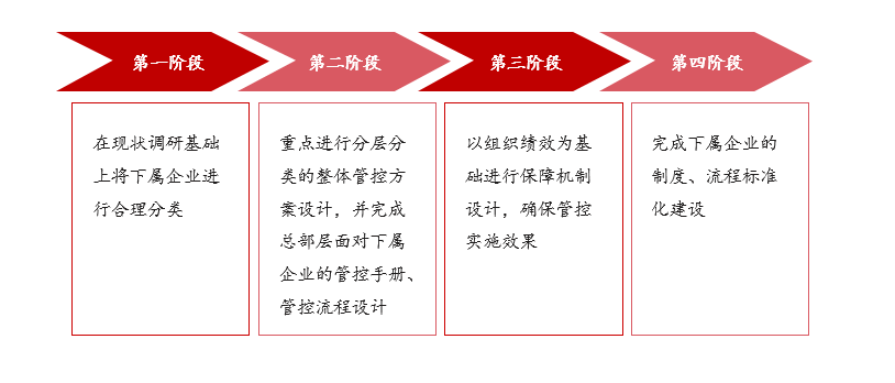 某軌道交通裝備央企集團管控項目