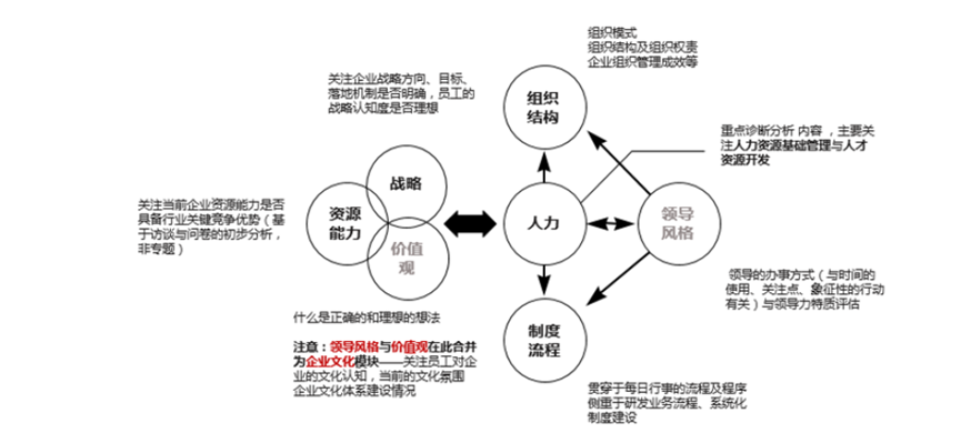 某軍工高科技民企全面管理提升項目