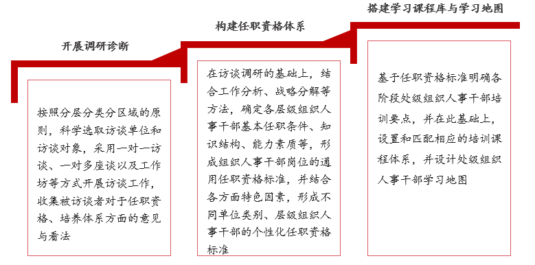 某大型石油能源集團(tuán)公司下屬市級公司構(gòu)建基于任職資格的組織人事干部精準(zhǔn)培訓(xùn)體系項(xiàng)目 某大型石油能源集團(tuán)公司下屬市級公司構(gòu)建基于任職資格的組織人事干部精準(zhǔn)培訓(xùn)體系項(xiàng)目