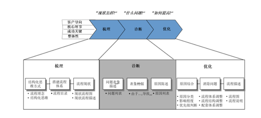 某傳統(tǒng)冶金能源企業(yè)流程體系建設(shè)項(xiàng)目