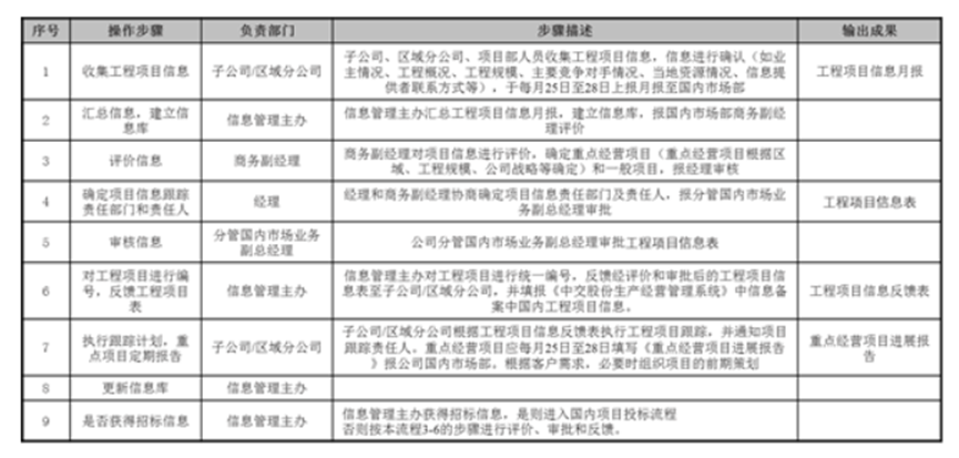 某傳統(tǒng)冶金能源企業(yè)流程體系建設(shè)項(xiàng)目