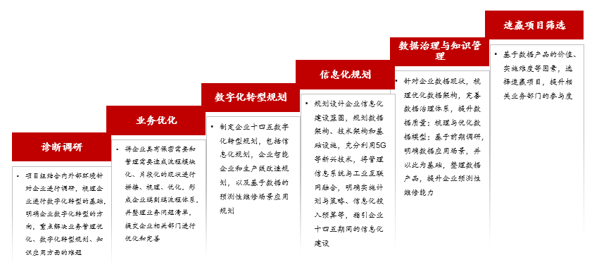 某航空裝備綜合型創(chuàng)新企業(yè)數(shù)字化轉(zhuǎn)型項(xiàng)目 某航空裝備綜合型創(chuàng)新企業(yè)數(shù)字化轉(zhuǎn)型項(xiàng)目