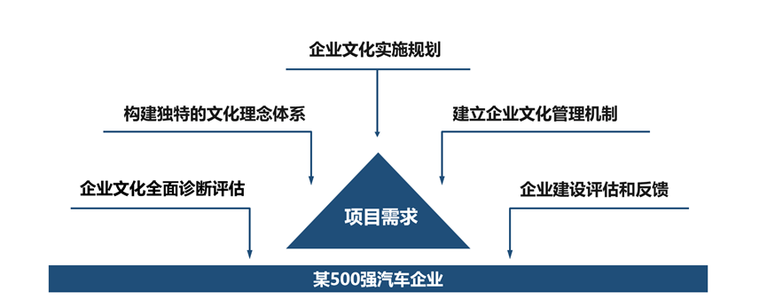 某500強(qiáng)汽車(chē)企業(yè)文化與品牌規(guī)劃咨詢(xún)服務(wù)項(xiàng)目