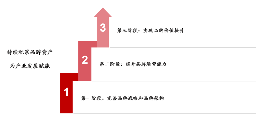 某國有綜合性投資集團“十四五”品牌規(guī)劃項目