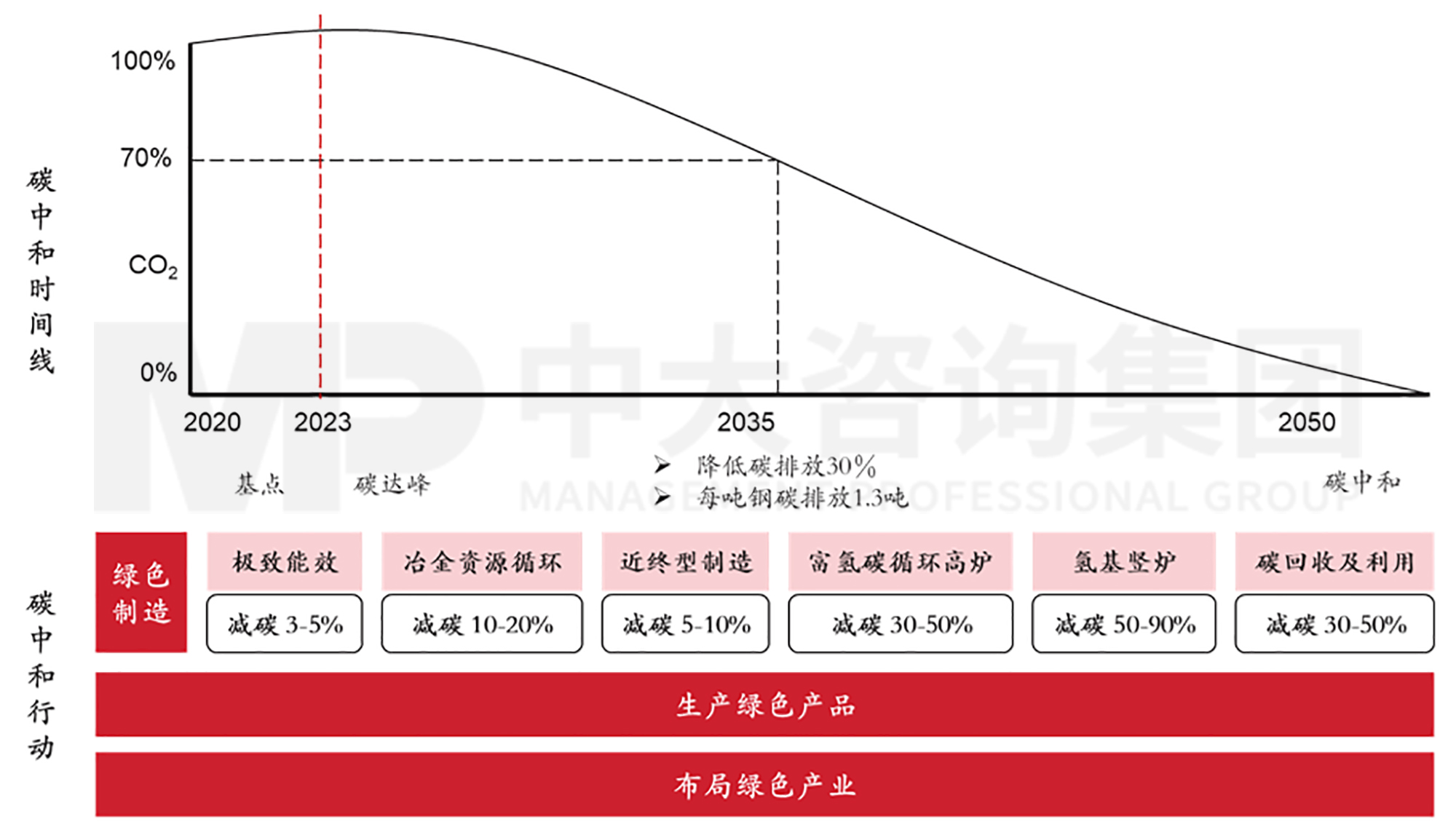 推動(dòng)鋼鐵脫碳：中國寶武打造低碳鋼鐵航母