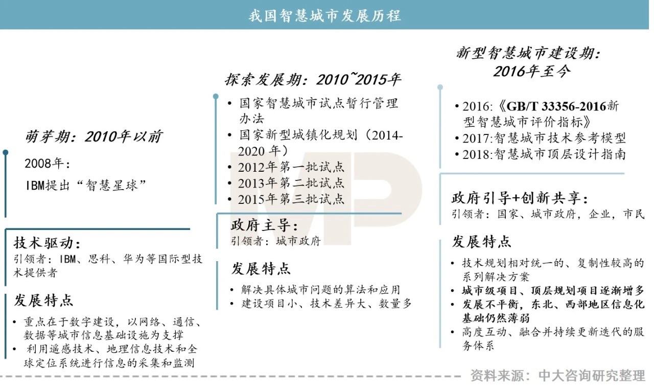 “智慧城市建設(shè)新機遇”——地方城投如何把握？