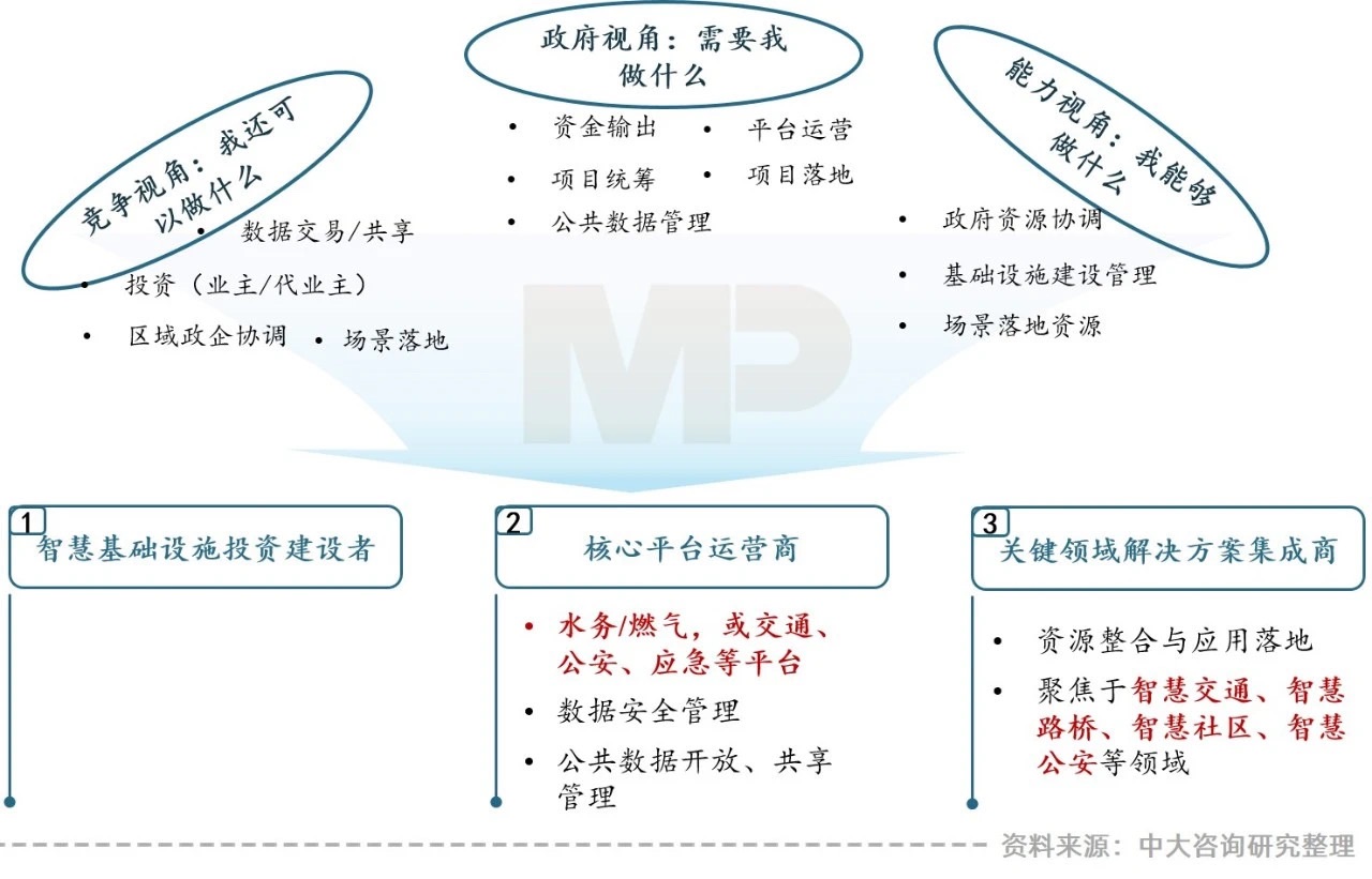 “智慧城市建設(shè)新機遇”——地方城投如何把握？