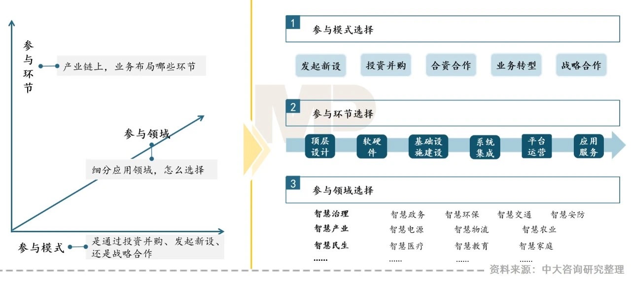 “智慧城市建設(shè)新機遇”——地方城投如何把握？