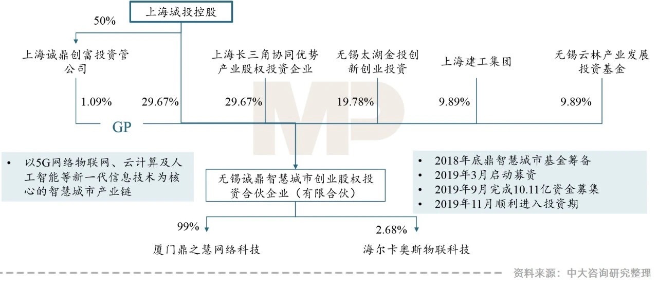 “智慧城市建設(shè)新機遇”——地方城投如何把握？