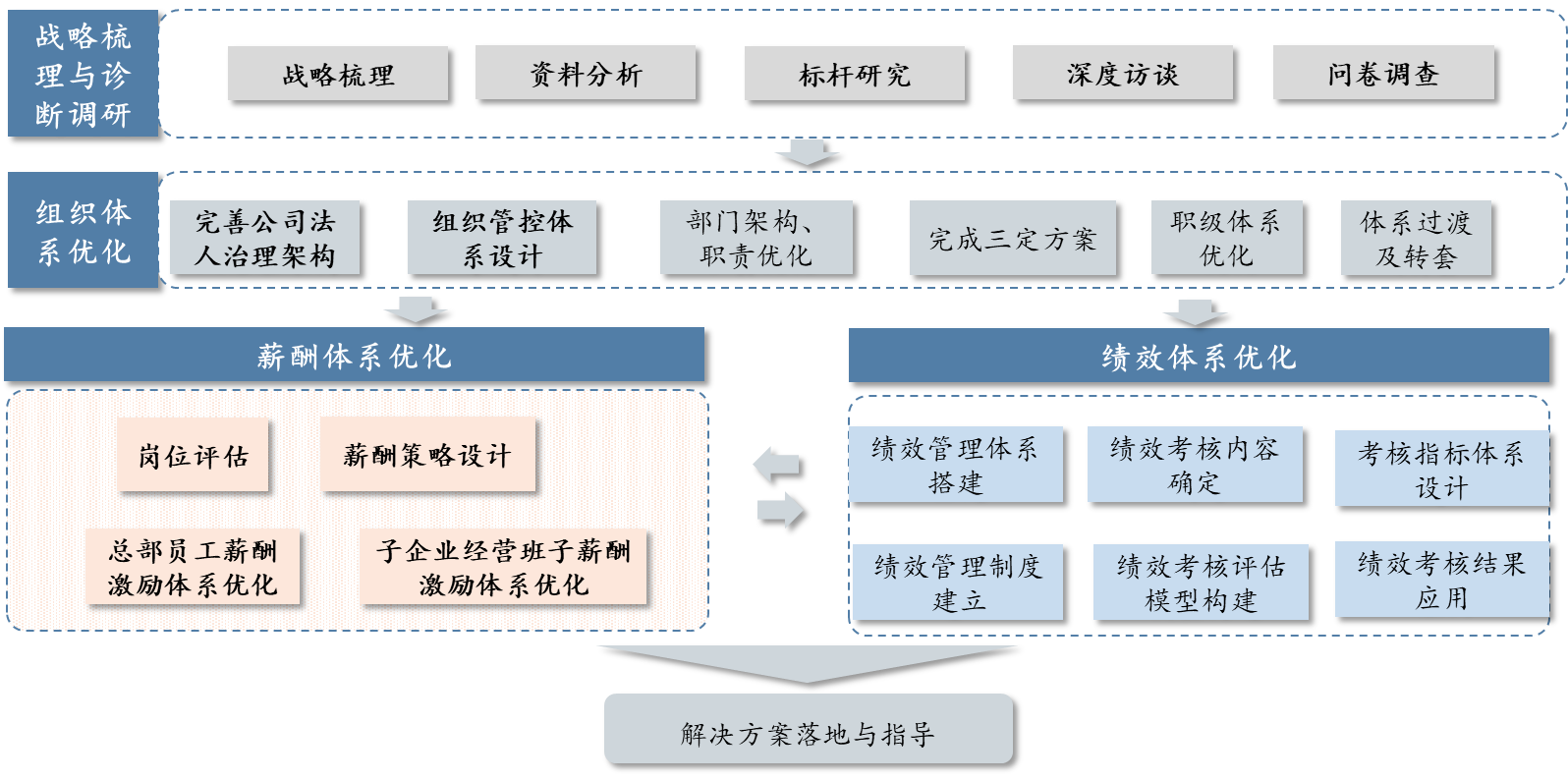 某省電影公司市場化改革咨詢項目