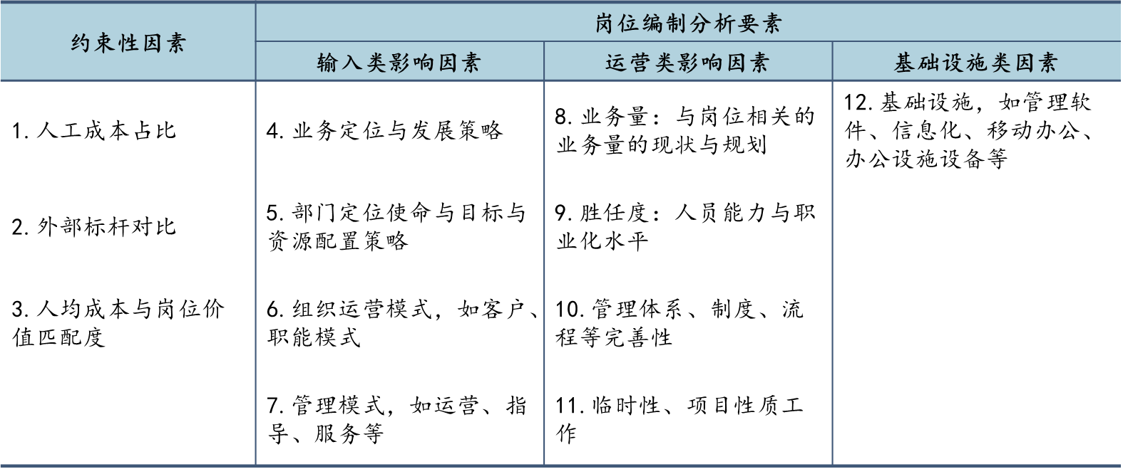 中大咨詢進(jìn)行員工編制設(shè)計(jì)時(shí)所考慮的因素 中大咨詢進(jìn)行員工編制設(shè)計(jì)時(shí)所考慮的因素