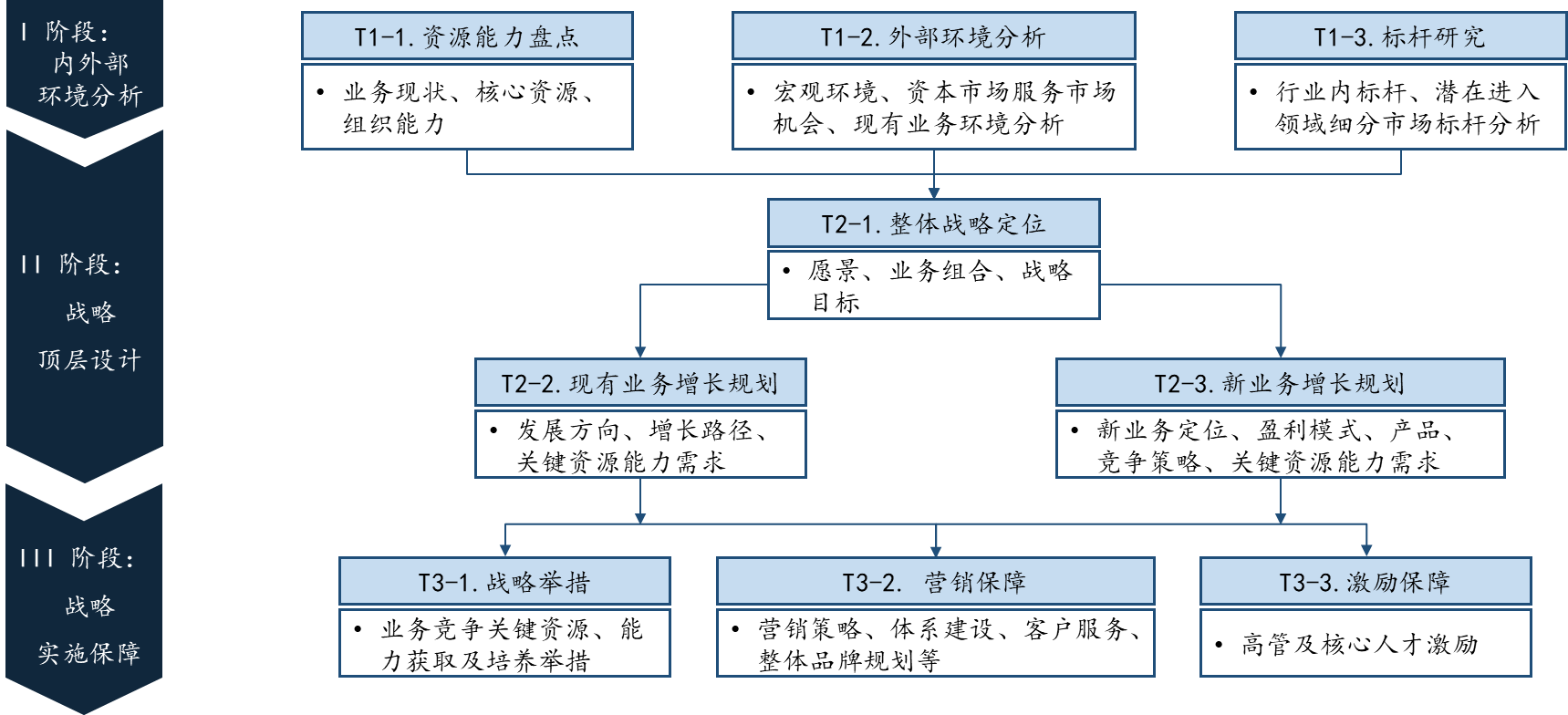 圖1 中大咨詢?yōu)樨斀?jīng)傳媒產(chǎn)業(yè)集團專項設(shè)計戰(zhàn)略規(guī)劃技術(shù)路徑