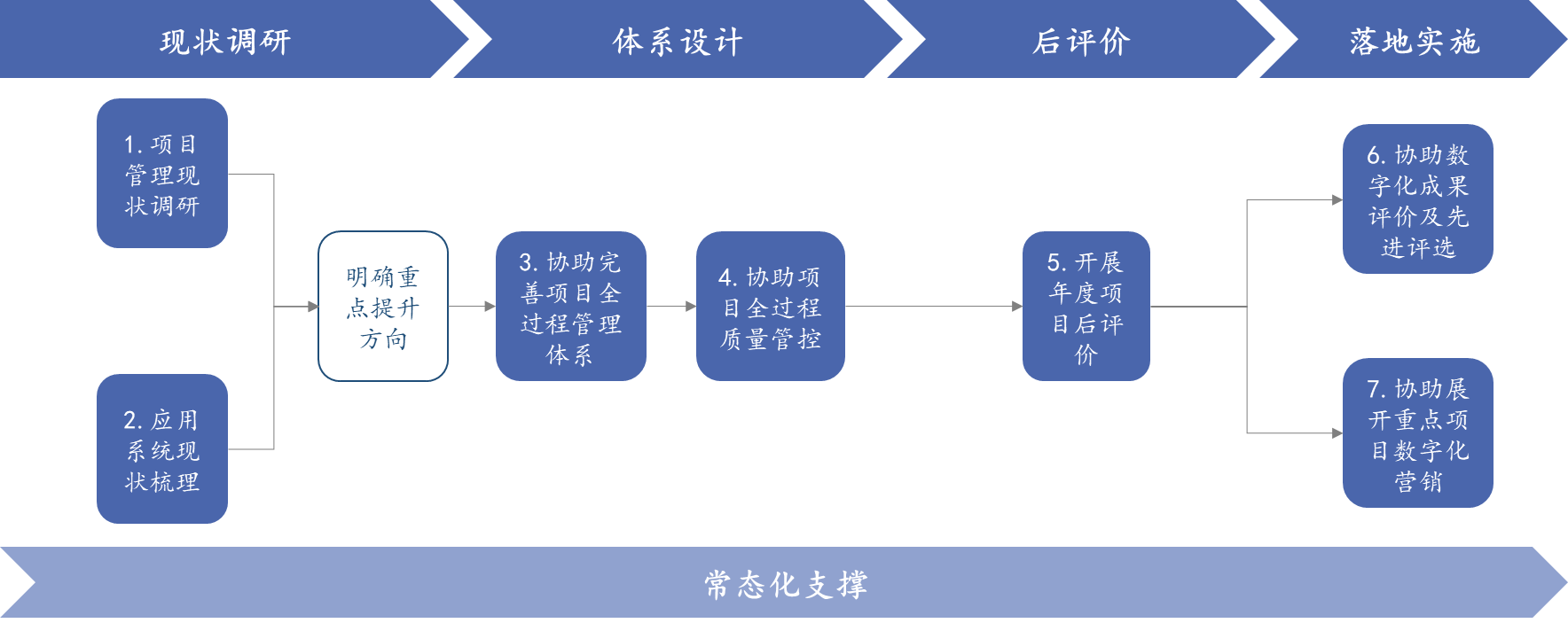 中大咨詢通過4個(gè)階段，7項(xiàng)任務(wù)開展項(xiàng)目